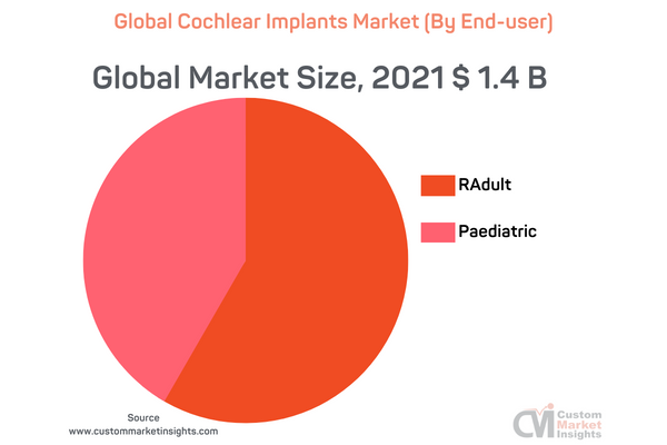 global cochlear implants market