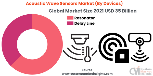 Acoustic Wave Sensors Market (By Devices)