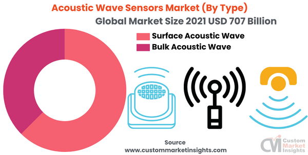 Acoustic Wave Sensors Market (By Type)