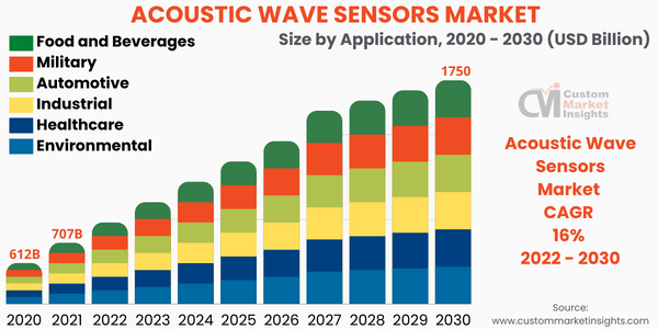 Acoustic Wave Sensors Market Size