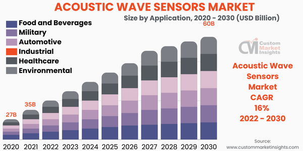 Acoustic Wave Sensors Market Size