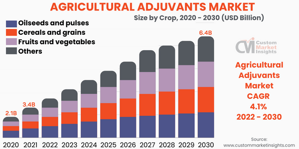 Agricultural Adjuvants Market