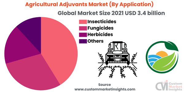 Agricultural Adjuvants Market (By Application)