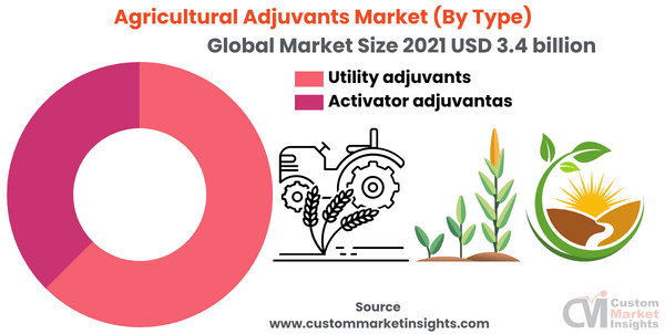 Agricultural Adjuvants Market (By Type)