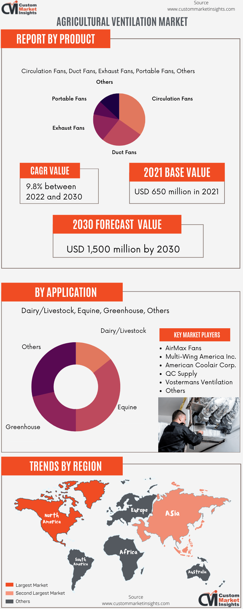 Agricultural Ventilation Market