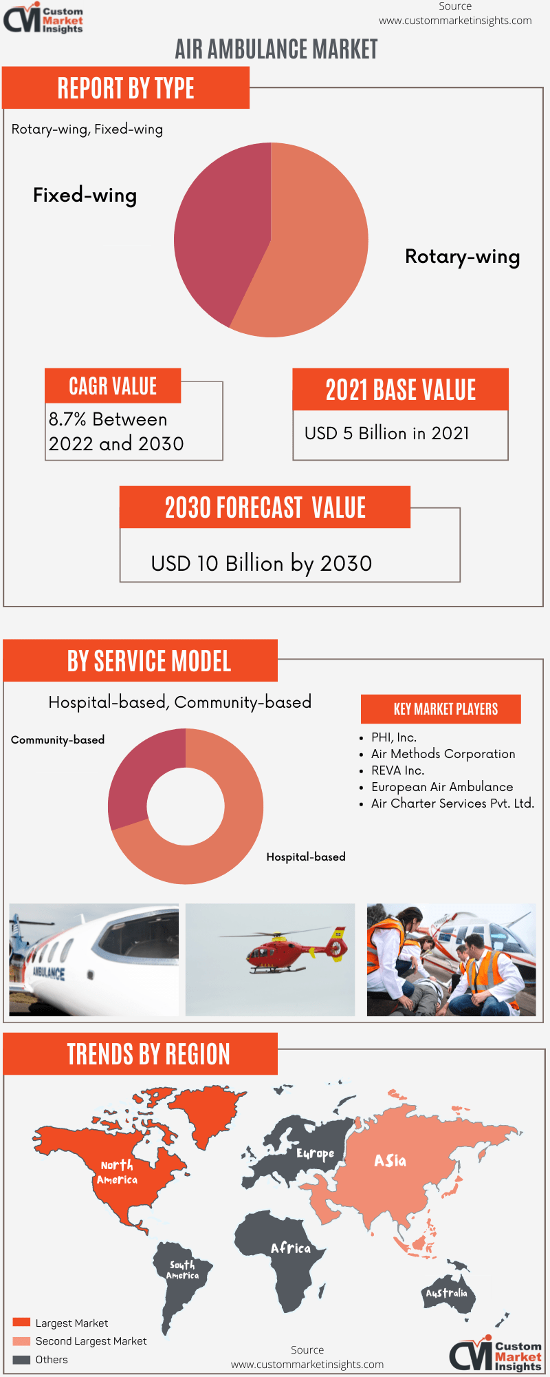 Air Ambulance Market 