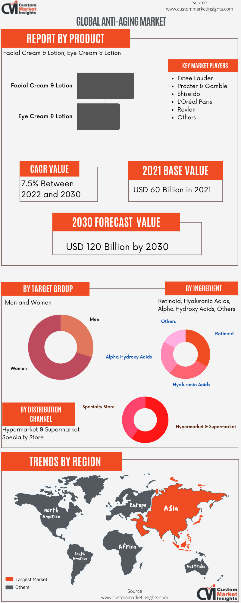 Anti-Aging Market 2022 - 2030