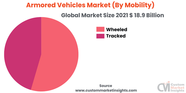 Armored Vehicles Market (By Mobility)
