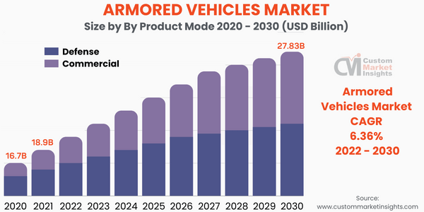 Armored Vehicles Market Share