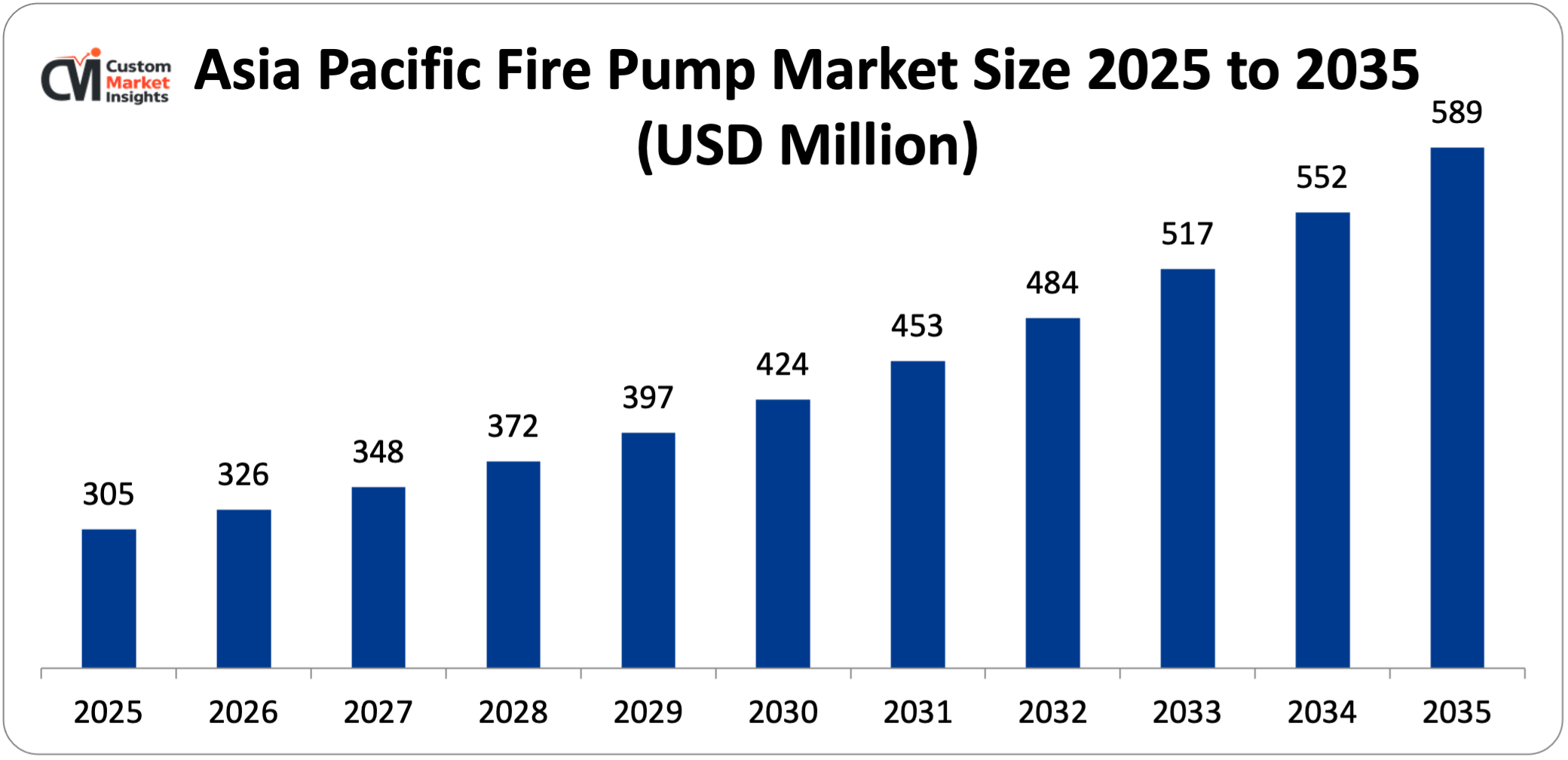 Asia Pacific Fire Pump Market Size 2025 to 2035 (USD Million)