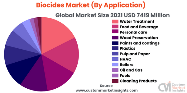 Biocides Market (By Application)