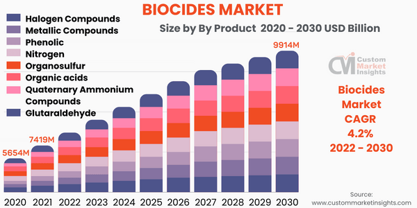 Biocides Market by Share
