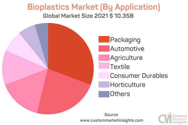 Bioplastics Market (By Application)