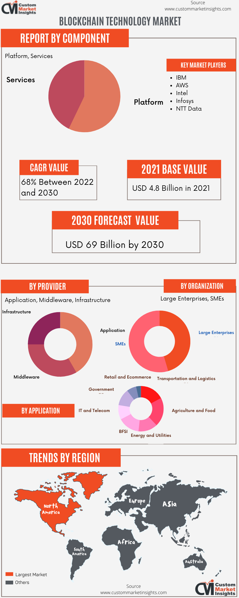 Blockchain Technology Market
