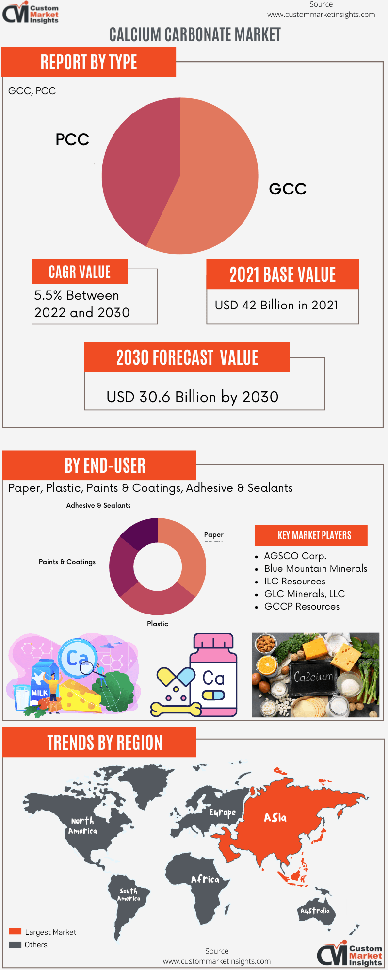Calcium Carbonate Market