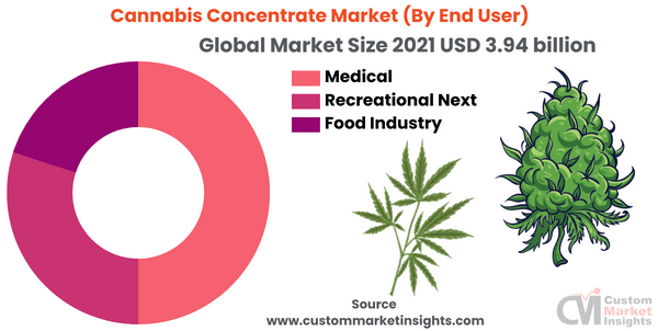 Cannabis Concentrate Market (By End User)