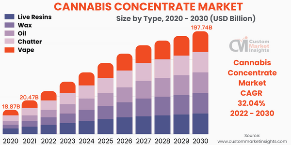 Cannabis Concentrate Market Size
