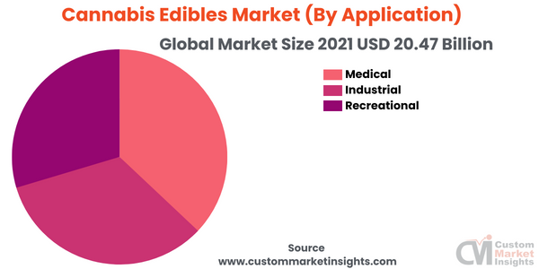 Cannabis Edibles Market (By Application)
