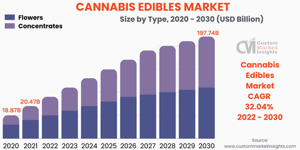 Cannabis Edibles Market by Size