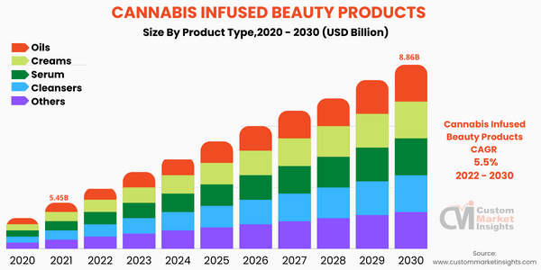 Cannabis Infused Beauty Products (By Product Type)