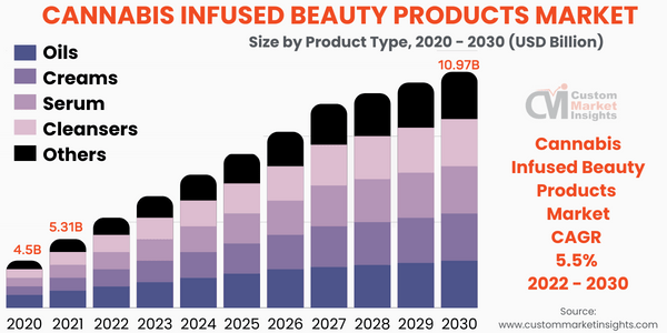 Cannabis Infused Beauty Products Markets
