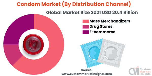 Condom Market (By Distribution Channel)