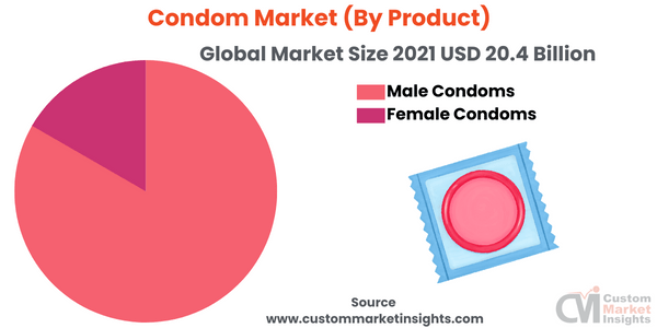 Condom Market (By Product)