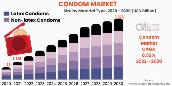 Condom Market Size