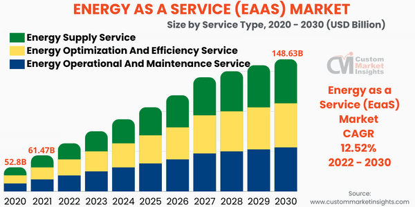 Energy as a Service (EaaS) Market Size