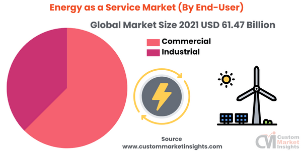 Energy as a Service Market (By End-User)
