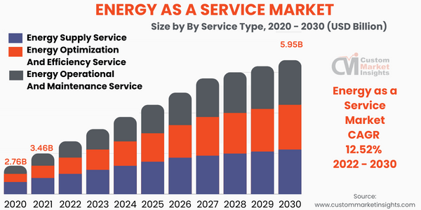 Energy as a Service Market Size