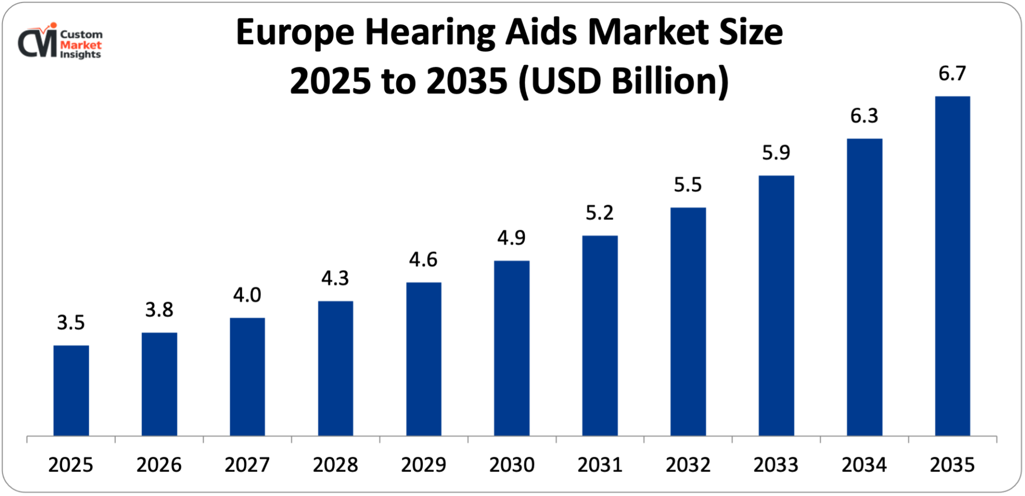 Europe Hearing Aids Market Size 2025 to 2035 (USD Billion)