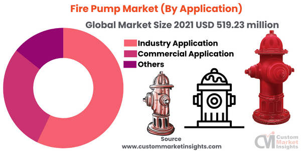 Fire Pump Market (By Application)