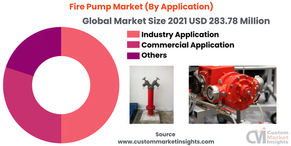 Fire Pump Market (By Application)
