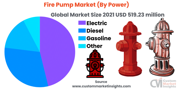 Fire Pump Market (By Power)