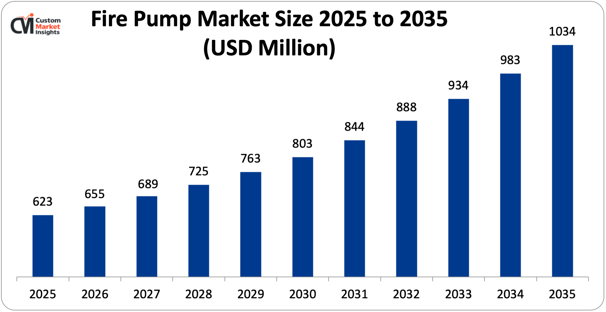 Fire Pump Market Size 2025 to 2035 (USD Million)