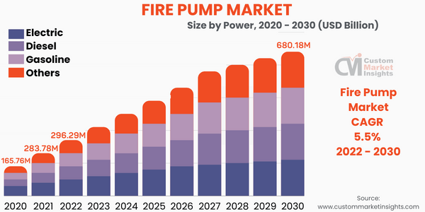 Fire Pump Market Size