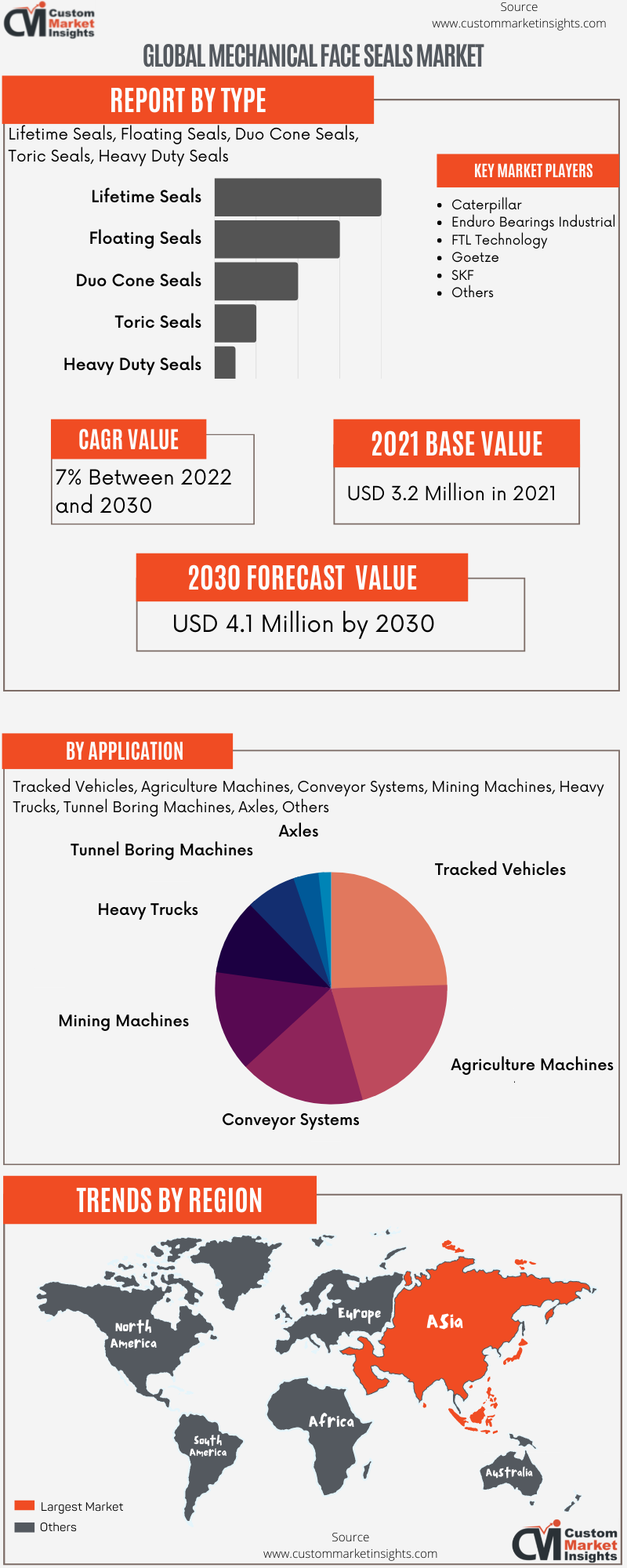 Global Mechanical Face Seals Market