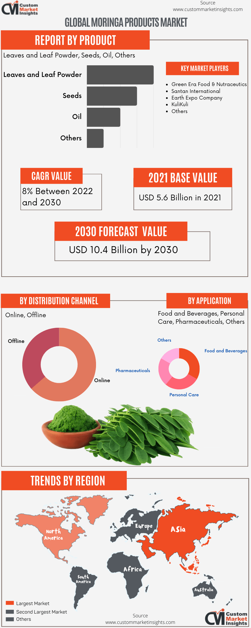Global Moringa Products Market