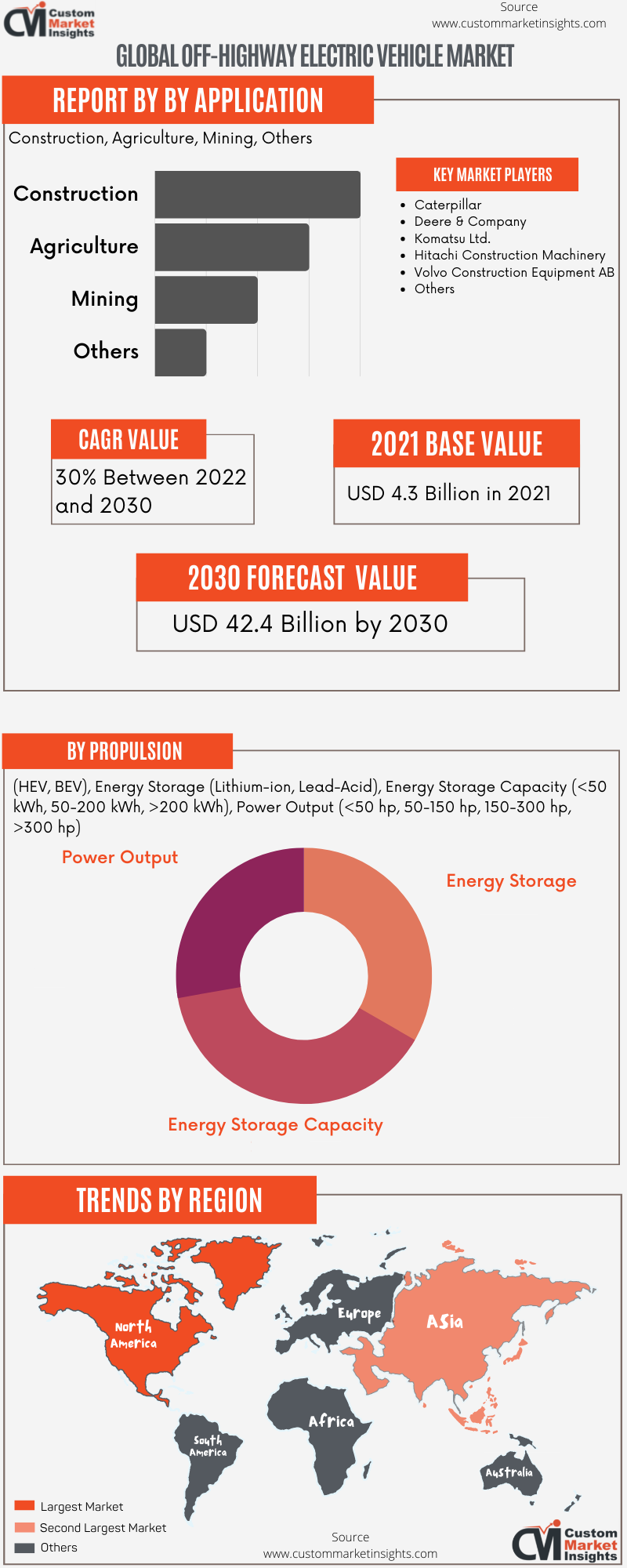 Global Off-highway Electric Vehicle Market 2030