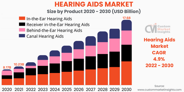 Hearing Aids Market