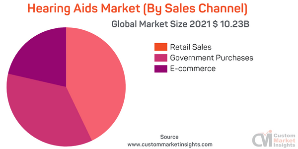 Hearing Aids Market (By Sales Channel)