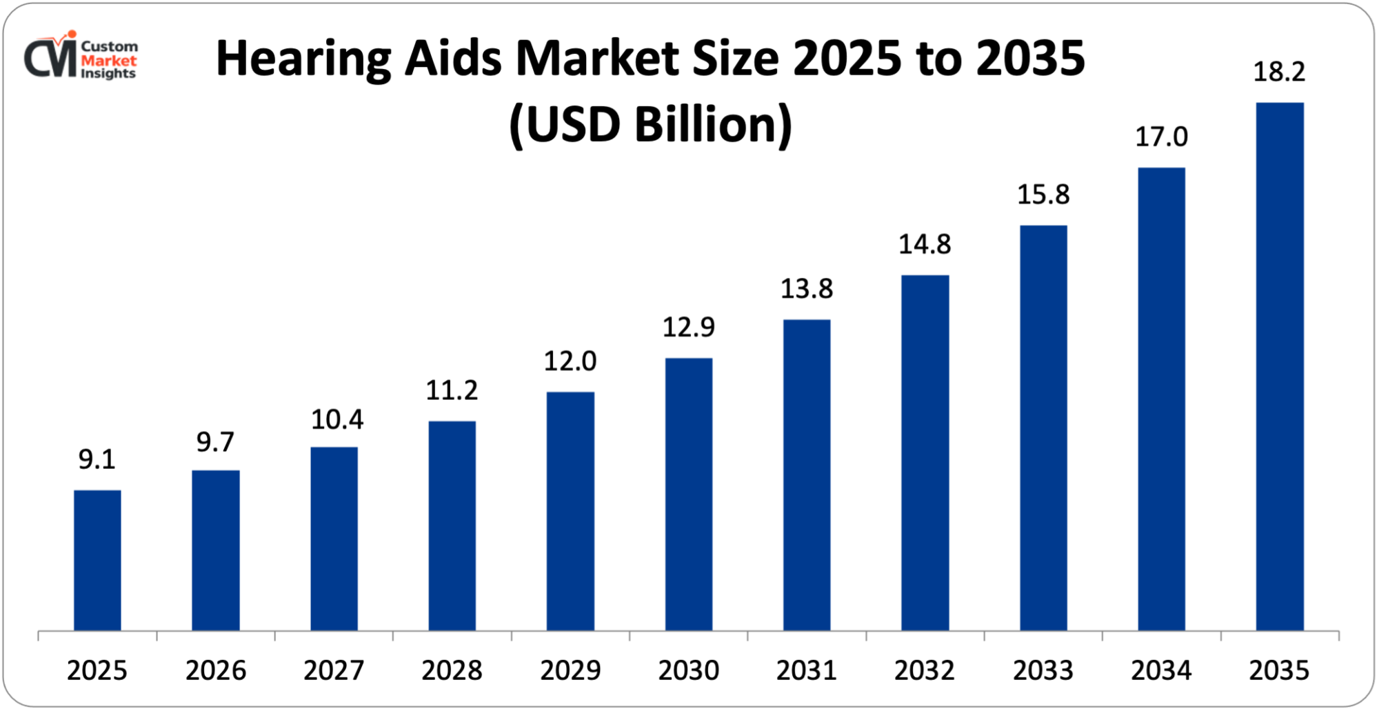 Hearing Aids Market Size 2025 to 2035 (USD Billion)