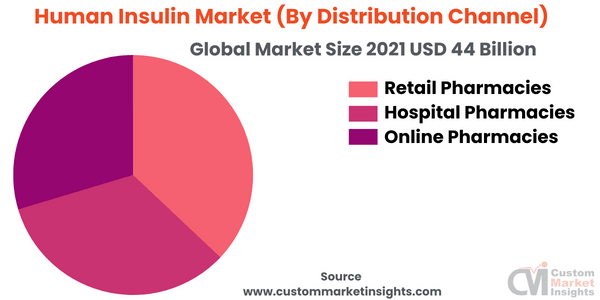 Human Insulin Market (By Distribution Channel)