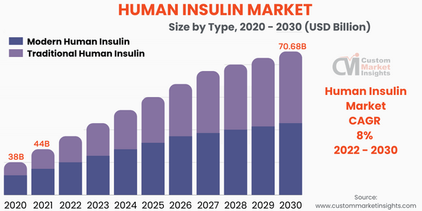 Human Insulin Market Size