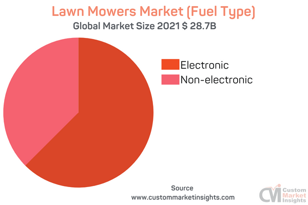Lawn Mowers Market (Fuel Type)