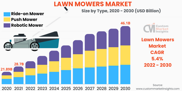 Lawn Mowers Market Size & Share