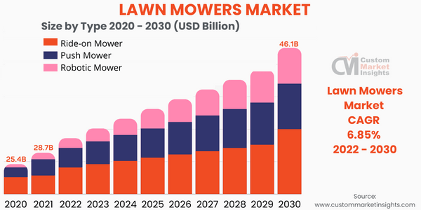 Lawn Mowers Market by Size