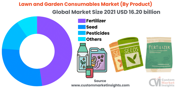 Lawn and Garden Consumables Market (By Product)