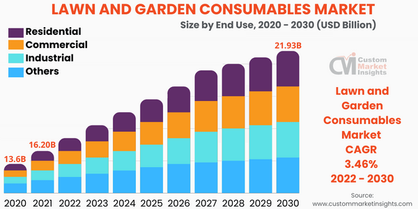 Lawn and Garden Consumables Market Size